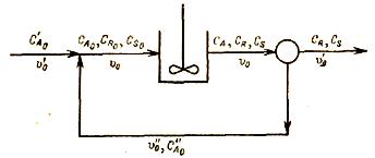 Реакция A -(k1)-> R -(k2)-> S проводится в реакторе идеального смешения с рециклом 