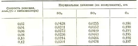 Экспериментальные данные, полученные при температуре 480° С, приведены в табл. 1