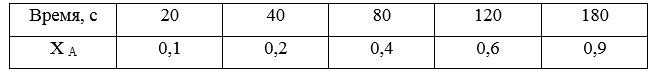 В реакторе периодического действия при проведении реакции получены следующие результаты: