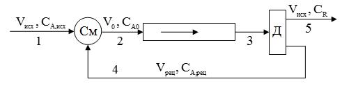 Реакция типа 2A = R с константой скорости равной 2,4 м3/(кмоль*мин) осуществляется в установке, состоящей из смесителя, реактора вытеснения и делителя
