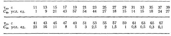 На основании опытов с трассером, проведенных для реального реактора, получены следующие данные: