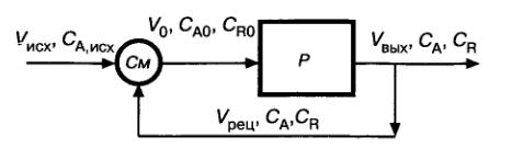 Рис. 4.14 - Схема реакционного узла с полным рециклом: См - смеситель, Р - реактор. Скачать решение задачи 4.2-26 (В.И. Игнатенков, В.С Бесков)