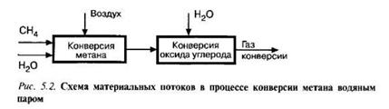 Схема материальных потоков с процессе конверсии метана водяным паром
