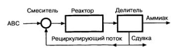 Схема материальных потоков в установке синтеза аммиака