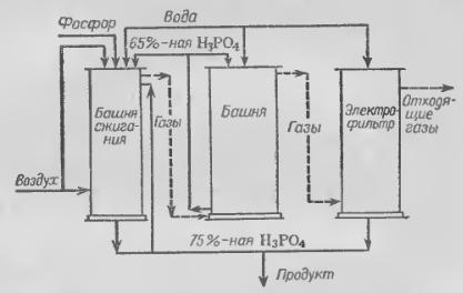 материальный баланс производст.1 фосфорной кислоты