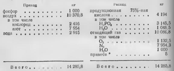 данные сводного материального баланса производства фосфорной кислоты