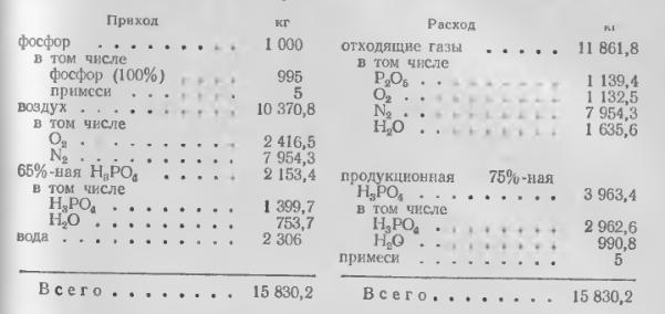 данные материального баланса, приведенного на стр. 303