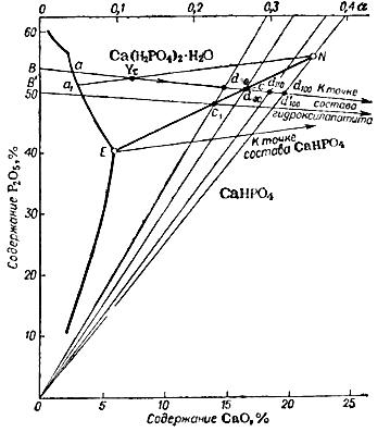Диаграмма для определения теоретической степени разложения апатита фосфорной кислотой