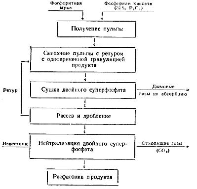 материальный расчет производства двойного суперфосфата из неупаренной фосфорной кислоты