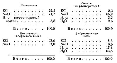  распределение хлорида калия из сильвинита при его переработке на химической фабрике