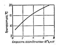 Скорость осаждения шлама в зависимости от температуры