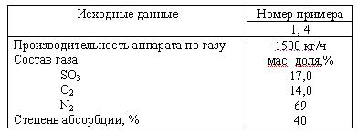 ри получении олеума содержащий SO3 газ с температурой 313 К орошается 20 %-ным олеумом с температурой