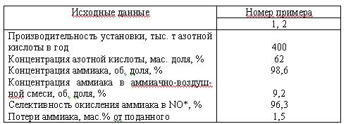 Составить материальный баланс процесса получения азотной кислоты и рассчитать: а) выход оксида азота на поданный аммиак