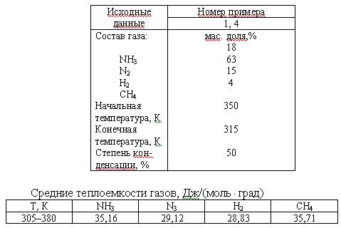 Для выделения аммиака из азотоводородной смеси заданного состава ее охлаждают водой с температурой 293 К