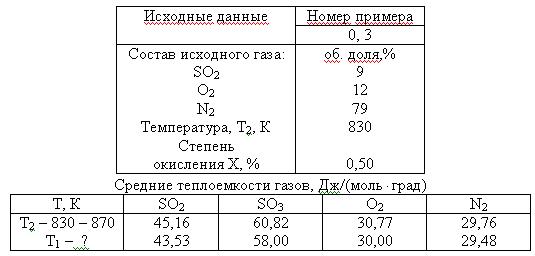 На выходе из контактного аппарата окисления SO2 температура газа составляет Т2, а степень 