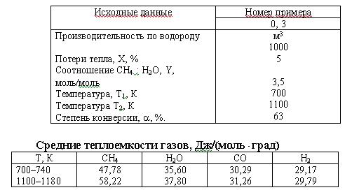 Водород получают каталитической конверсией метана: