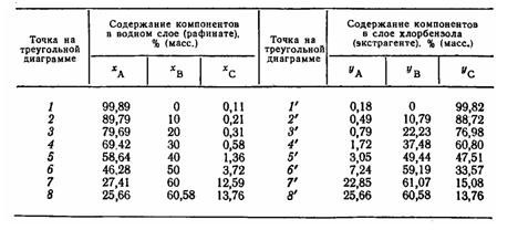 Определение коэффициента распределения