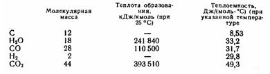 Составить тепловой баланс генератора водяного газа при газификации 1 т кокса, содержащего [% (масс.)]: С - 93, золы -4 и Н2О - 3, - и подаче 1575 кг водяного пара на 1 т кокса. Образовавшиеся 2190 кг водяного газа содержат [% (масс.)]: СО - 89,9, СО2-1,94 и Н2 - 8,16. Температура водяного газа на выходе из генератора 1000°С, температура подаваемого кокса 25°С и водяного пара 100°С.