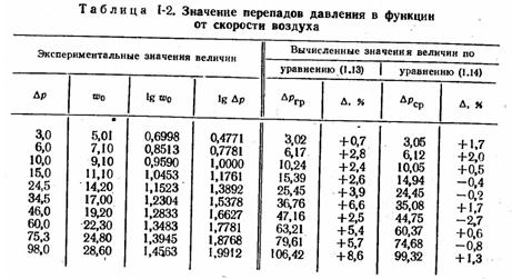 Значение перепадов давления от функции скорости воздуха