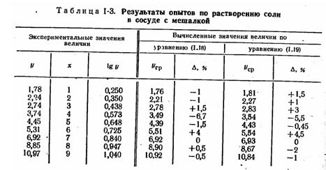 Результаты опыта по растворению соли в сосуде с мешалкой