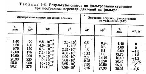 Результаты опытов по фильтровании суспензии при постоянном давлении