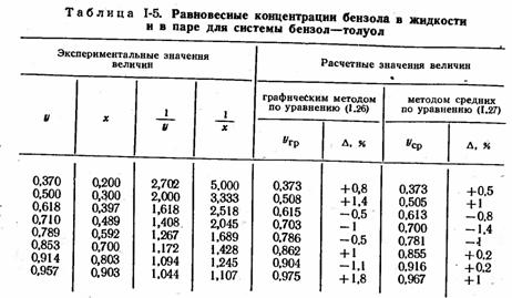 Равновесные концентрации бензола в жидкости и в паре бензол - толуол