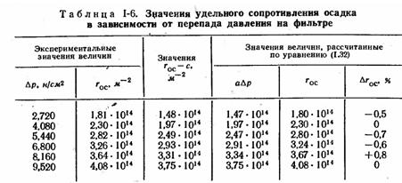 значения удельного сопротивления осадка roc (в м-2) в зависимости от перепада давления на фильтре