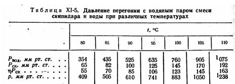 Давление перегонки с водяным паром смеси скипидара и воды при различных температурах