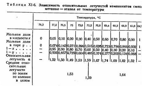 Зависимость относительных летучих компонентов смеси этанол - метанол