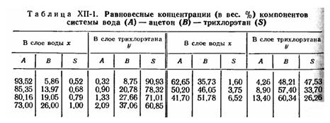 на треугольной диаграмме для системы вода (А)-ацетон (В) -трихлорэтан (S)