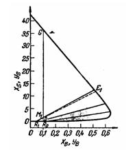 Расчет простой одноступенчатой экстракции по диаграмме S - В