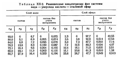 Равновесные данные вода - уксусная кислота - этиловый эфир