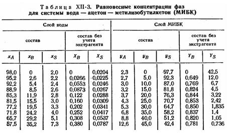 Равновесные данные диаграмма вода - ацетон - метилизобутилкетон