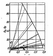 Определение рабочих концентраций по диаграмме S - В