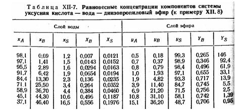 Равновесные данные диаграммы уксусная кислота - вода - диизопропиловый эфир