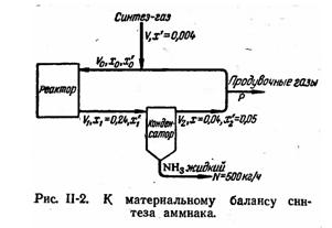 К материальному балансу синтеза аммиака