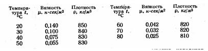 Определить температуру масла, необходимую для того, чтобы его можно было перекачивать насосом мощностью 3,68 квт, имеющим полный 