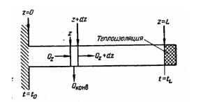 Схема расчета распределения температуры в металлическом стержне