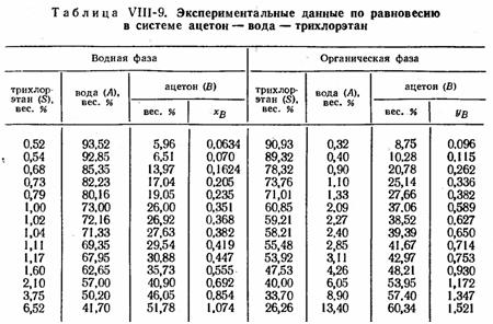 Экспериментальные данные по равновесию в системе ацетон — вода — трихлорэтан