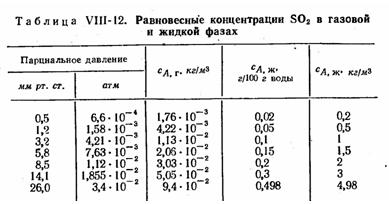 Равновесные концентрация SO2  в газовых и жидких фазах