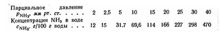 кспериментальным данным о растворимости аммиака в воде при 20° С,