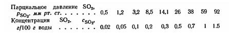 экспериментальными данными, полученными при t=20° С и общем давлении 760 мм рт. ст.