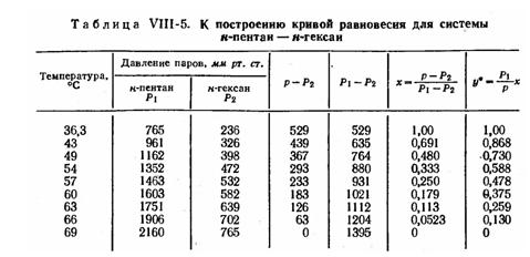 Данные об изменении давления паров чистых компонентов при различной температуре