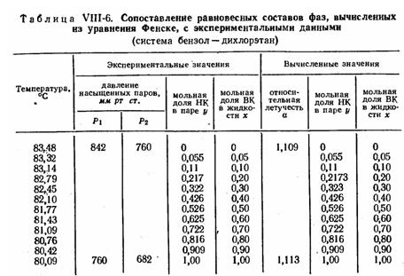 Построить линию равновесия, пользуясь уравнением ван-Лаара.