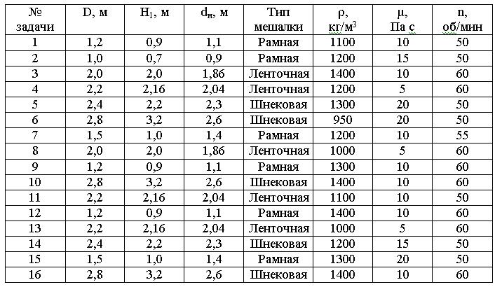 Рассчитать мощность привода реактора-котла с мешалкой по исходным данным табл. 2.