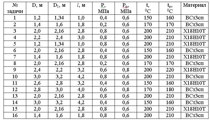 Рассчитать на прочность основные элементы (цилиндрической рубашки, корпуса, эллиптического днища) реактора-котла по исходным данным табл. 3.