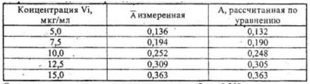 Определена медь диэтилдитиокарбаминатом свинца с использованием метода градуировочного графика