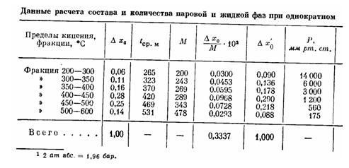 Рассчитать долю отгона вакуумного газойля на входе в реактор каталитического крекинга