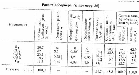 На абсорбцию направляется газ состава, приведенного в табл. 5 качестве абсорбента используется бутан