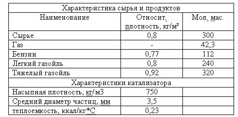 Рассчитать реактор установки каталитического крекинга